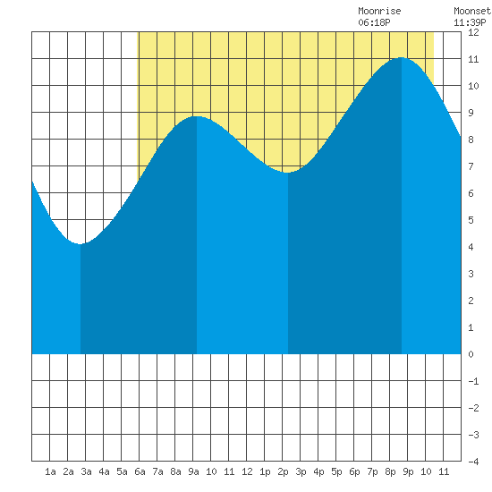 Port Chatham tide chart for Saturday, August 2, 2025