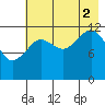 Port Chatham tide chart for Saturday, August 2, 2025
