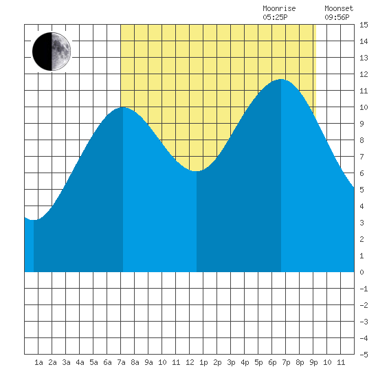 Port Chatham tide chart for Saturday, August 30, 2025