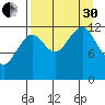 Port Chatham tide chart for Saturday, August 30, 2025