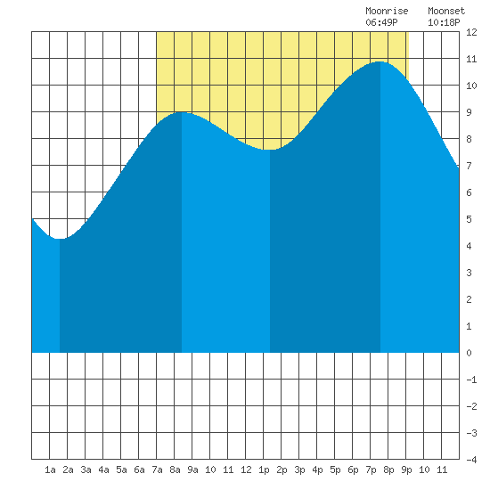 Port Chatham tide chart for Sunday, August 31, 2025