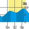 Port Chatham tide chart for Sunday, August 31, 2025