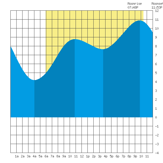 Port Chatham tide chart for Sunday, August 3, 2025