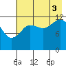 Port Chatham tide chart for Sunday, August 3, 2025