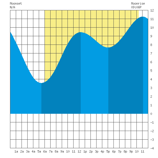 Port Chatham tide chart for Monday, August 4, 2025