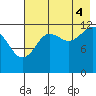 Port Chatham tide chart for Monday, August 4, 2025