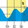 Port Chatham tide chart for Tuesday, August 5, 2025