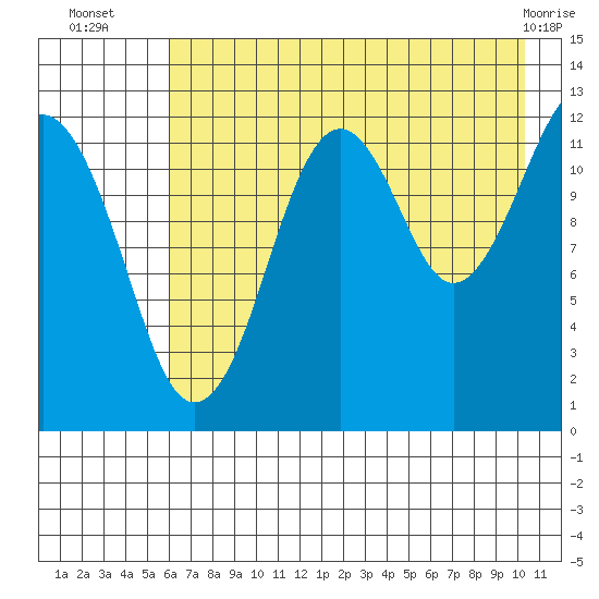 Port Chatham tide chart for Wednesday, August 6, 2025