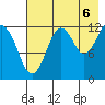 Port Chatham tide chart for Wednesday, August 6, 2025