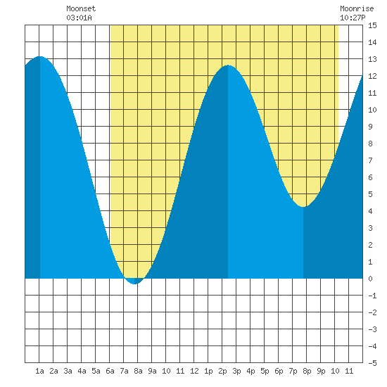 Port Chatham tide chart for Thursday, August 7, 2025