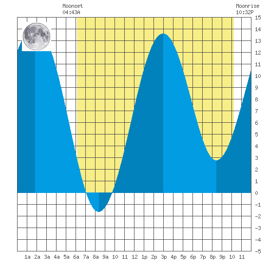 Port Chatham tide chart for Friday, August 8, 2025