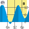 Port Chatham tide chart for Friday, August 8, 2025