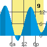 Port Chatham tide chart for Saturday, August 9, 2025