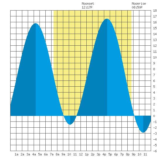 Port Chatham tide chart for Wednesday, September 10, 2025