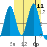 Port Chatham tide chart for Thursday, September 11, 2025