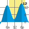 Port Chatham tide chart for Friday, September 12, 2025