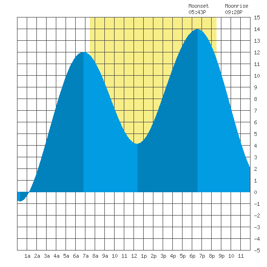 Port Chatham tide chart for Saturday, September 13, 2025