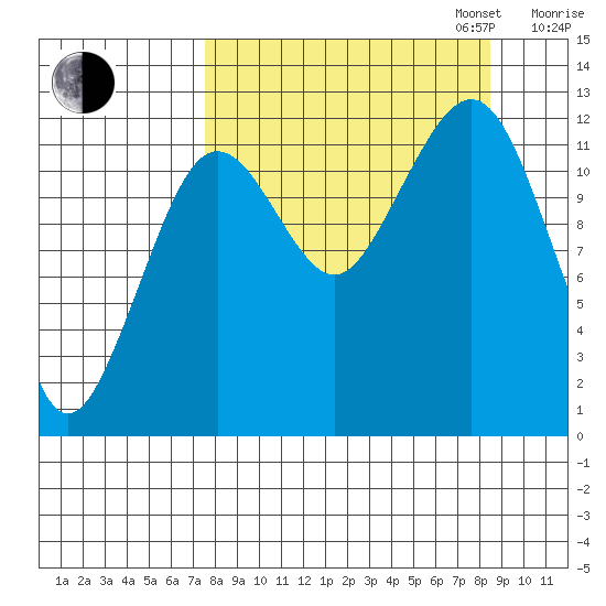 Port Chatham tide chart for Sunday, September 14, 2025
