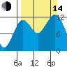 Port Chatham tide chart for Sunday, September 14, 2025