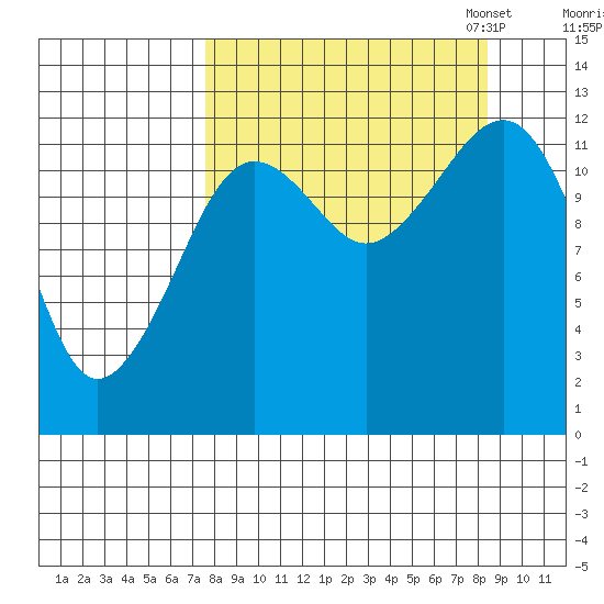 Port Chatham tide chart for Monday, September 15, 2025