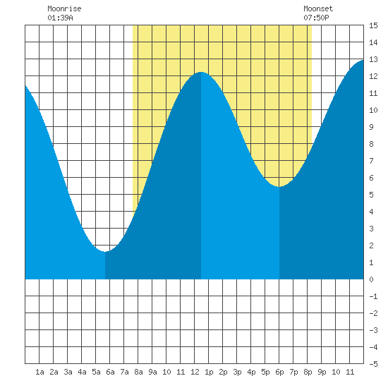 Port Chatham tide chart for Wednesday, September 17, 2025