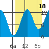 Port Chatham tide chart for Thursday, September 18, 2025