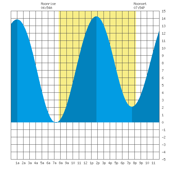 Port Chatham tide chart for Friday, September 19, 2025