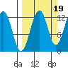 Port Chatham tide chart for Friday, September 19, 2025