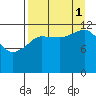 Port Chatham tide chart for Monday, September 1, 2025