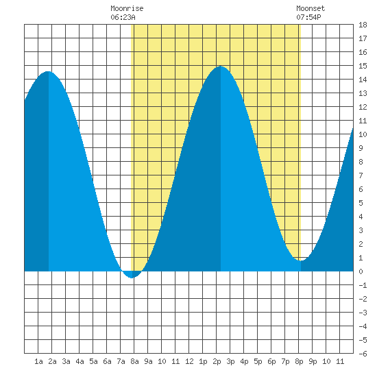 Port Chatham tide chart for Saturday, September 20, 2025