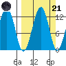 Port Chatham tide chart for Sunday, September 21, 2025