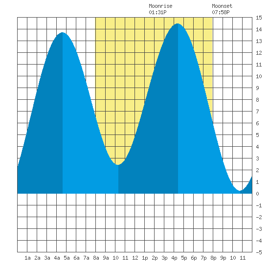 Port Chatham tide chart for Thursday, September 25, 2025