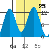 Port Chatham tide chart for Thursday, September 25, 2025
