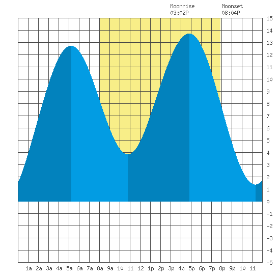 Port Chatham tide chart for Friday, September 26, 2025