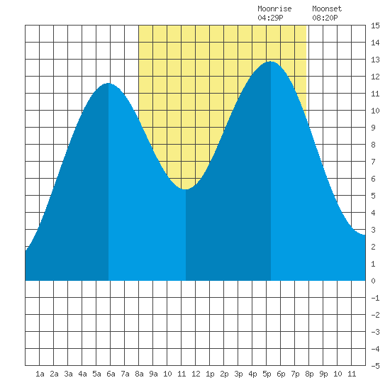 Port Chatham tide chart for Saturday, September 27, 2025