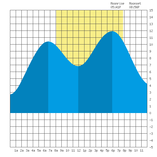 Port Chatham tide chart for Sunday, September 28, 2025