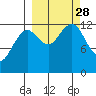 Port Chatham tide chart for Sunday, September 28, 2025