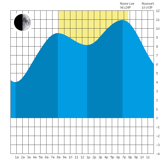 Port Chatham tide chart for Monday, September 29, 2025