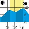 Port Chatham tide chart for Monday, September 29, 2025
