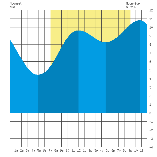 Port Chatham tide chart for Tuesday, September 2, 2025
