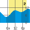 Port Chatham tide chart for Tuesday, September 2, 2025