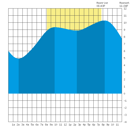 Port Chatham tide chart for Tuesday, September 30, 2025
