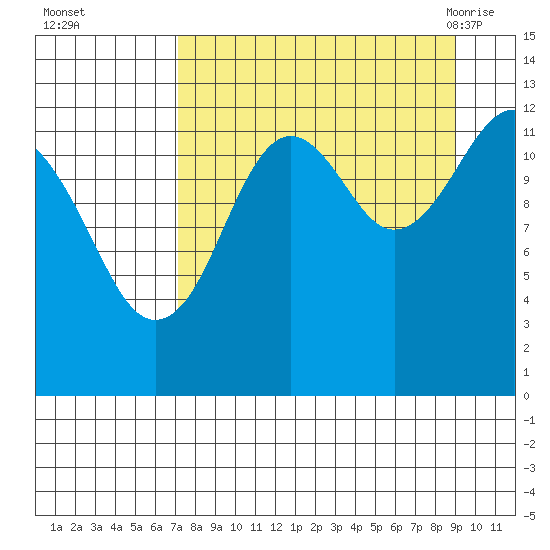 Port Chatham tide chart for Wednesday, September 3, 2025