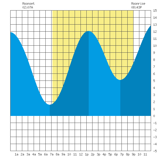 Port Chatham tide chart for Thursday, September 4, 2025