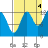 Port Chatham tide chart for Thursday, September 4, 2025