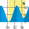 Port Chatham tide chart for Friday, September 5, 2025