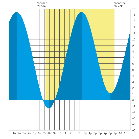 Port Chatham tide chart for Saturday, September 6, 2025