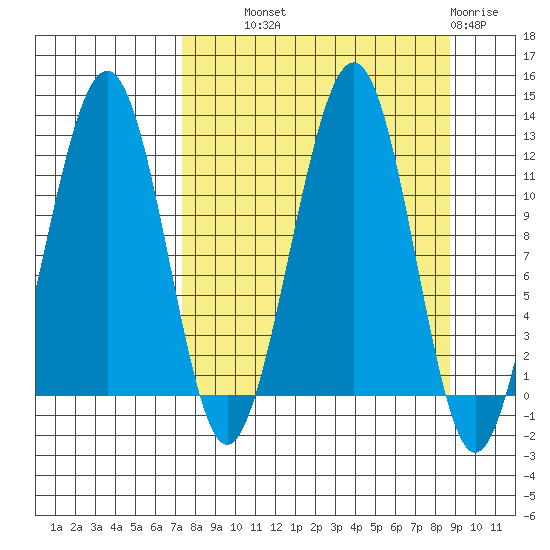 Port Chatham tide chart for Tuesday, September 9, 2025
