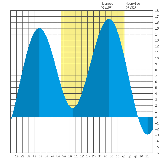 Port Chatham tide chart for Friday, October 10, 2025