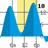 Port Chatham tide chart for Friday, October 10, 2025